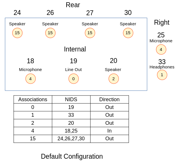Default configuration of sound chip